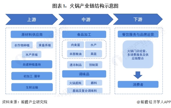 火锅行业产业链全景梳理及区域热力地图麻将胡了2游戏入口【干货】2025年(图7)