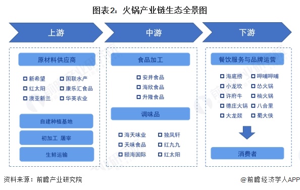 火锅行业产业链全景梳理及区域热力地图麻将胡了2游戏入口【干货】2025年(图3)