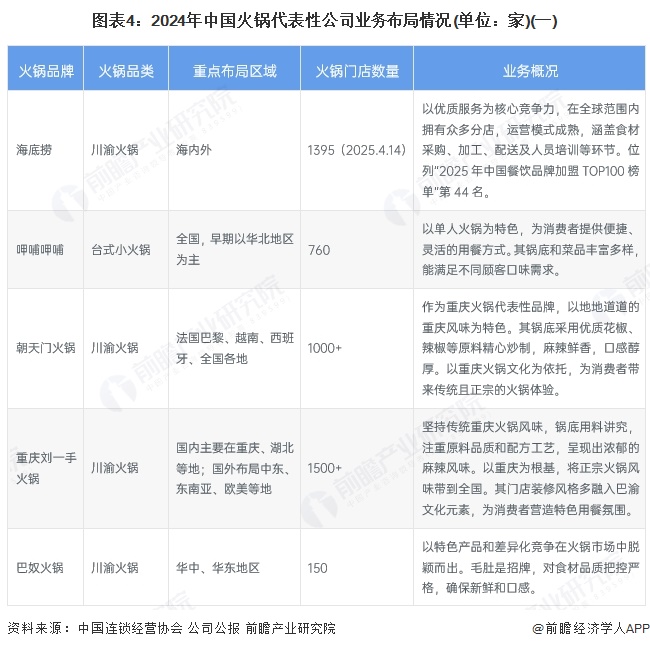 火锅行业产业链全景梳理及区域热力地图麻将胡了2游戏入口【干货】2025年(图8)