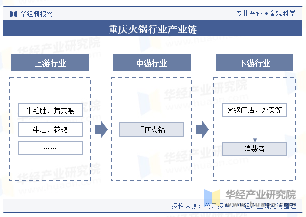 行业口味特点、产业链结构及下游消费者分析PG麻将胡了2试玩2025年中国重庆火锅(图2)